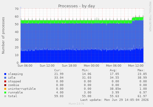 Processes
