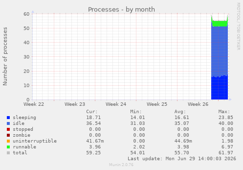 Processes