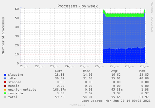 Processes