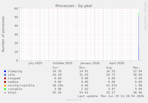 Processes
