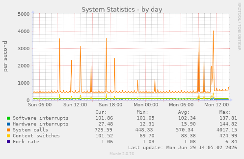 System Statistics