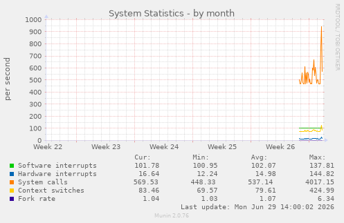 System Statistics