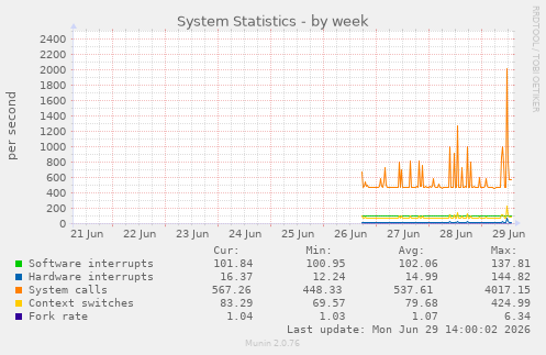 System Statistics