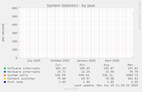 System Statistics