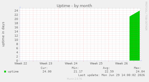 Uptime
