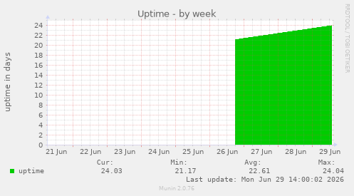 Uptime