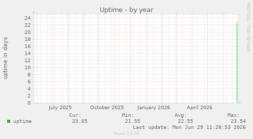 Uptime