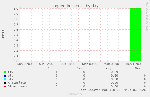 Logged in users