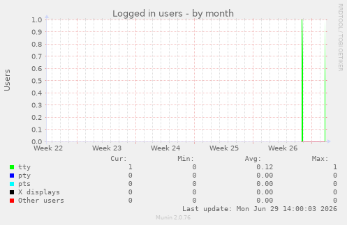 Logged in users