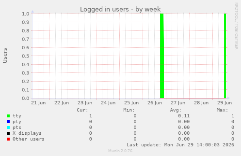 Logged in users