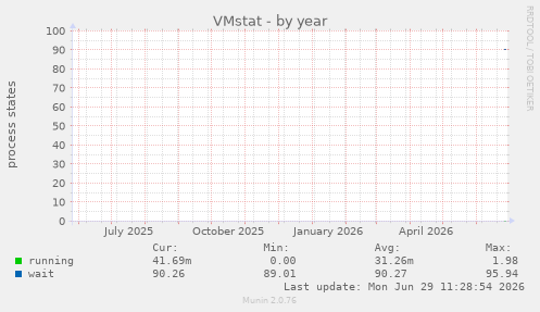 VMstat