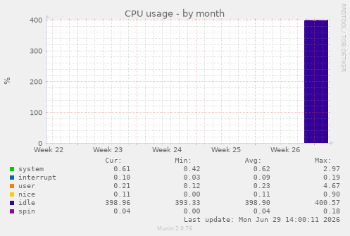 CPU usage