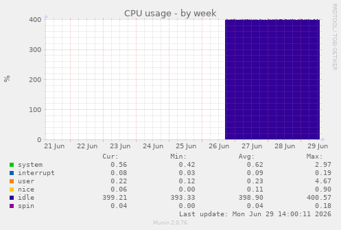 CPU usage
