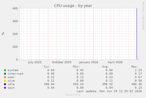 CPU usage