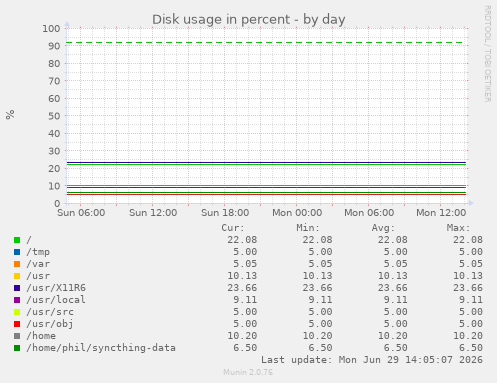 Disk usage in percent