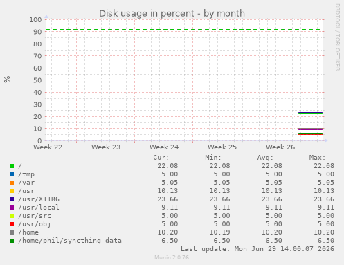 Disk usage in percent