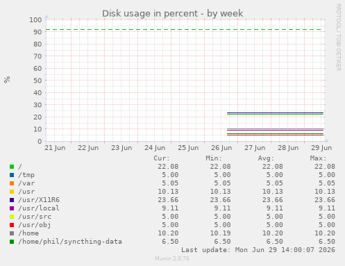 Disk usage in percent