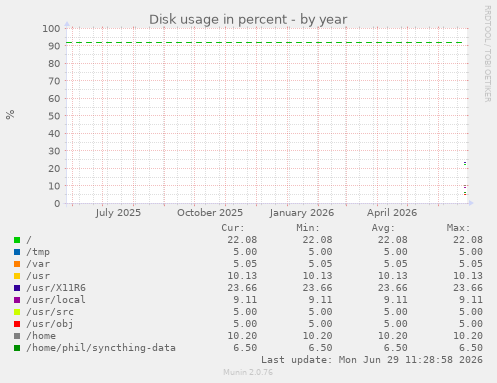 Disk usage in percent