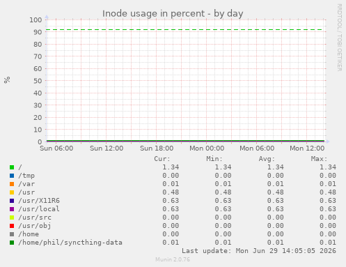 Inode usage in percent