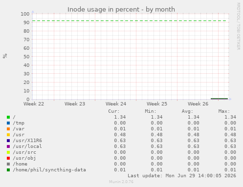 Inode usage in percent