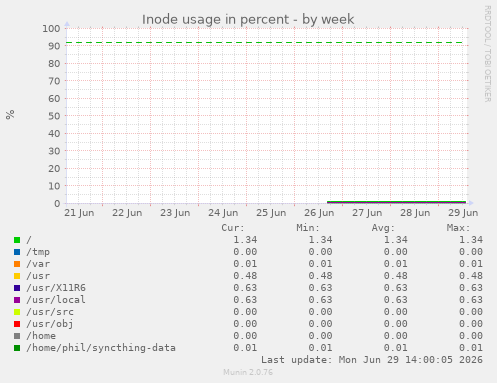 Inode usage in percent