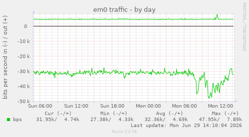 em0 traffic