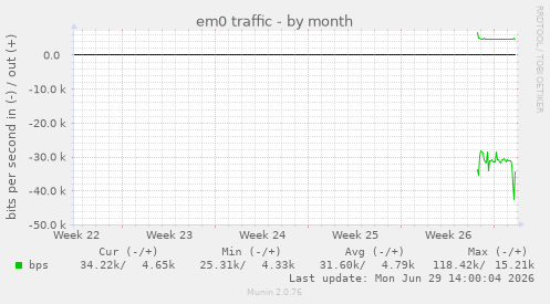 em0 traffic