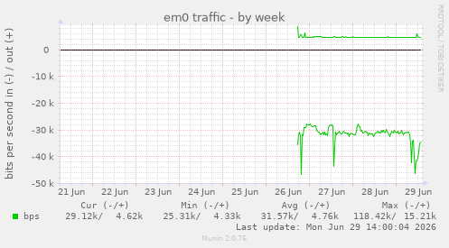 em0 traffic
