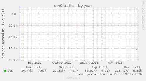 em0 traffic