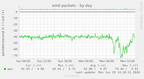 em0 packets