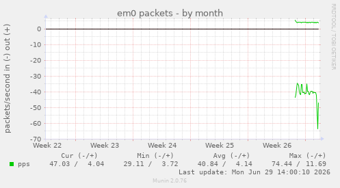 em0 packets