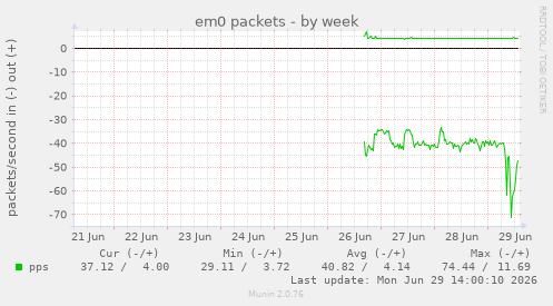 em0 packets