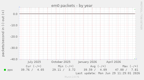 em0 packets