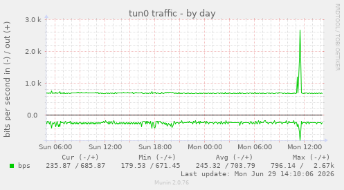 tun0 traffic
