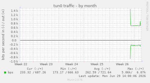 tun0 traffic