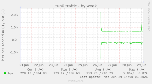 tun0 traffic