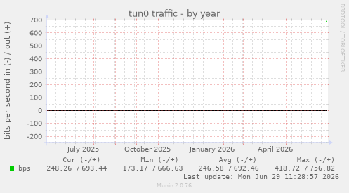 tun0 traffic