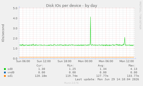 Disk IOs per device
