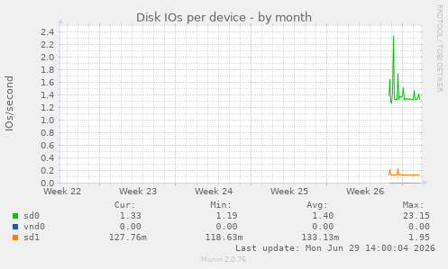 Disk IOs per device