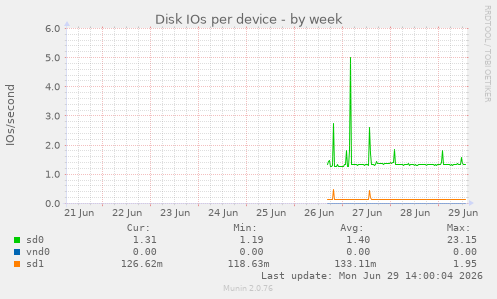 Disk IOs per device