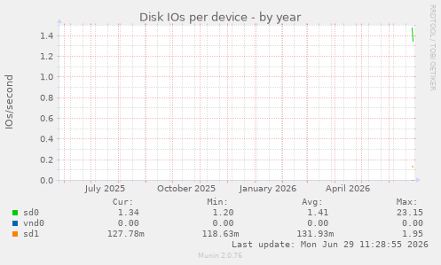Disk IOs per device