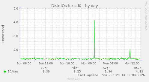 Disk IOs for sd0