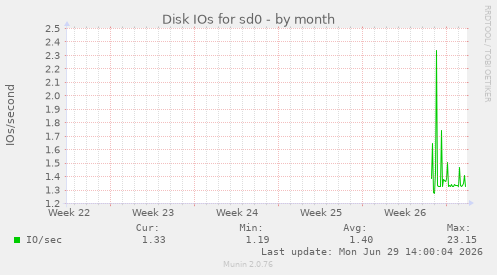 Disk IOs for sd0
