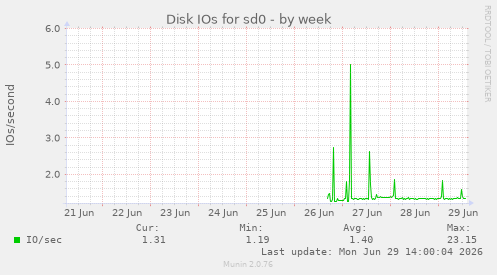 Disk IOs for sd0