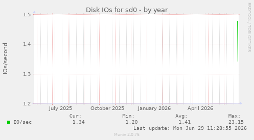 Disk IOs for sd0