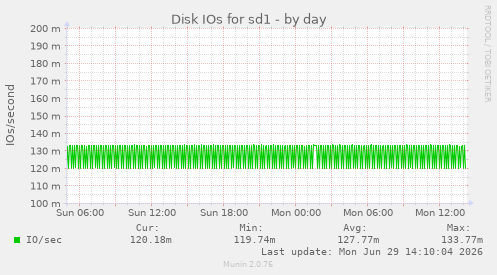 Disk IOs for sd1