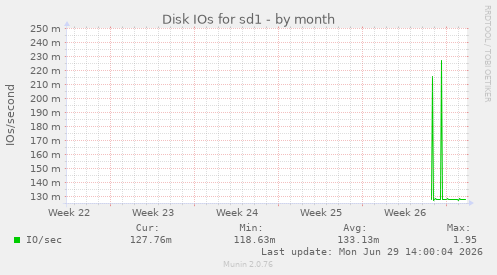 Disk IOs for sd1