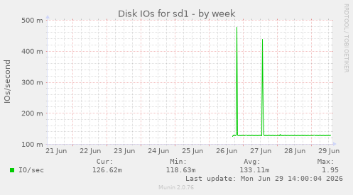 Disk IOs for sd1