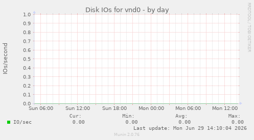 Disk IOs for vnd0