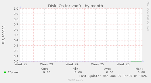 Disk IOs for vnd0